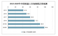 2020年中國(guó)工業(yè)機(jī)器人市場(chǎng)規(guī)模、產(chǎn)量及行業(yè)發(fā)展趨勢(shì)分析預(yù)測(cè)